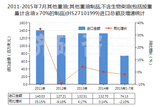 2011-2015年7月其他重油;其他重油制品,不含生物柴油(包括按重量計(jì)含油≥70%的制品)(HS27101999)進(jìn)口總額及增速統(tǒng)計(jì)